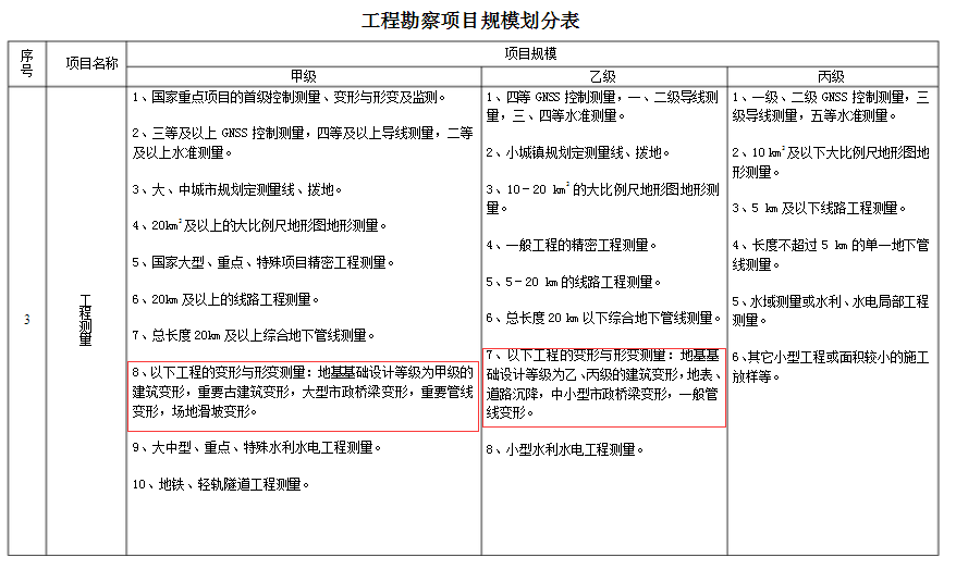 勘察類工程測(cè)量的要求