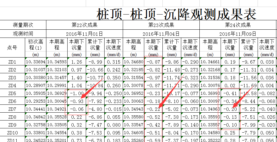基坑樁頂觀測點(diǎn)上升