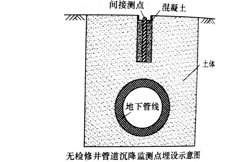 開放管道沉降監(jiān)測(cè)點(diǎn)埋設(shè)示意圖