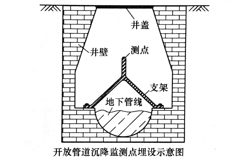 無檢修井管道沉降監(jiān)測(cè)點(diǎn)埋設(shè)示意圖