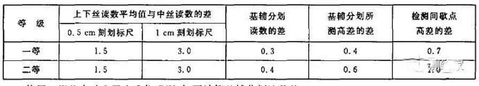 測(cè)站觀測(cè)限差