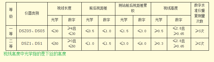 視線長(zhǎng)度、視距差要求