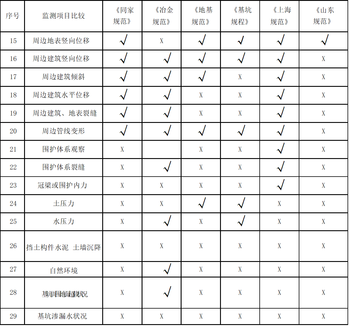 基坑變形監(jiān)測對比表2