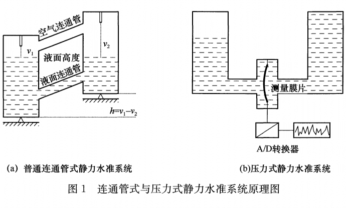 靜力水準系統(tǒng)原理圖