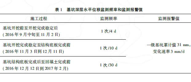 監(jiān)測(cè)頻率和監(jiān)測(cè)報(bào)警值